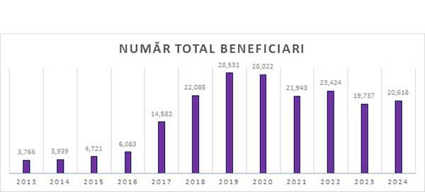 beneficiari_afo_2024