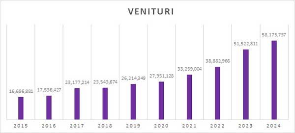 venituri_afo_2024